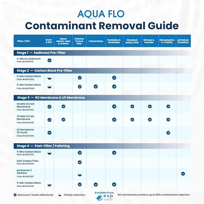 Aqua Flo Carbon Block Filter 1 Micron 41407009 – Quick-Change Replacement for Aqua Flo Platinum QCRO & QCUF 4-Stage Systems – Reduces Chlorine, Taste, Odor – Polishing or Pre-Filter Cartridge