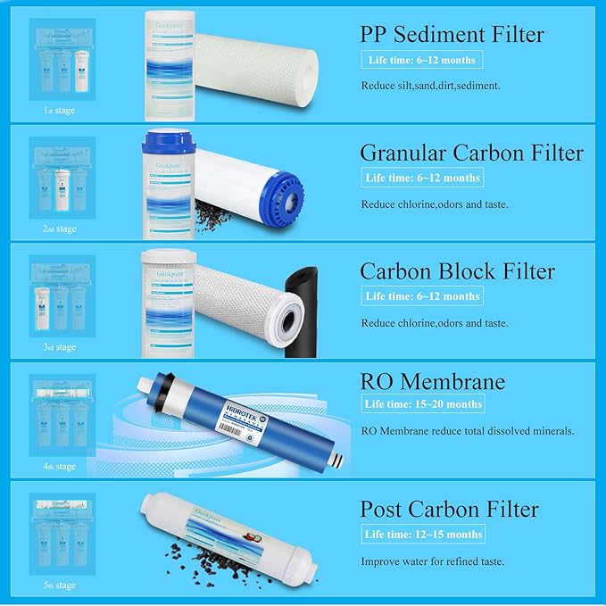 Geekpure 5 Stage Reverse Osmosis Replacement Filter Set with 75 GPD Membrane -2.5 x 10 Inch