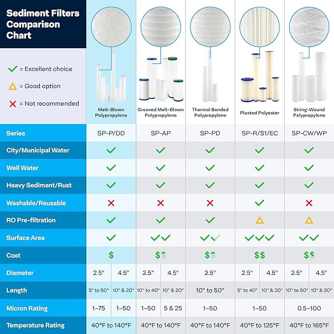 SpiroPure SP-DD-2501-BB 10x4.5 BB 1 Micron Spun Melt-Blown Polypropylene Water Filter Cartridge SDC-45-1001 DGD-2501 155359-43 (Case of 8)