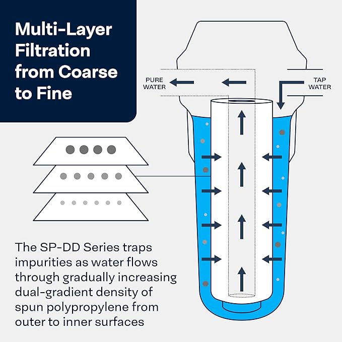 SpiroPure SP-DD-6010-20BB 20x4.5 BB 10 Micron Spun Melt-Blown Polypropylene Water Filter Cartridge SDC-45-2010 (Case of 6)